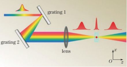 飛秒激光加工中的三種空間整形技術 原理、應用與未來